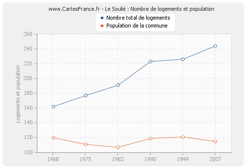 Le Soulié : Nombre de logements et population